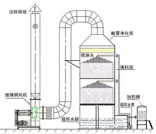 酸霧凈化塔結構特點